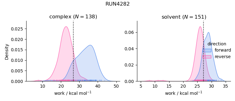 work distributions