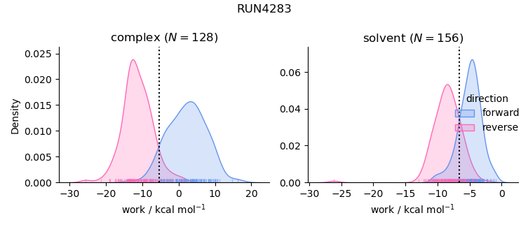 work distributions