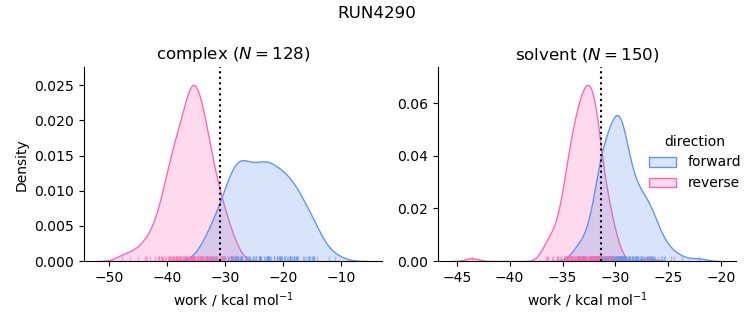 work distributions