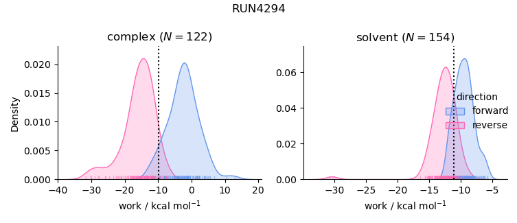 work distributions