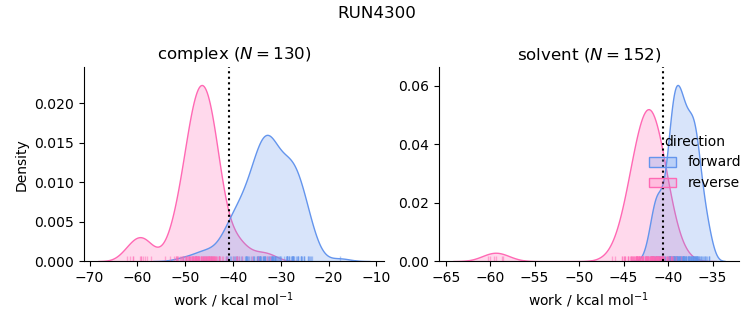 work distributions