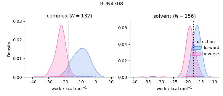 work distributions