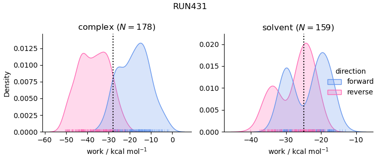 work distributions