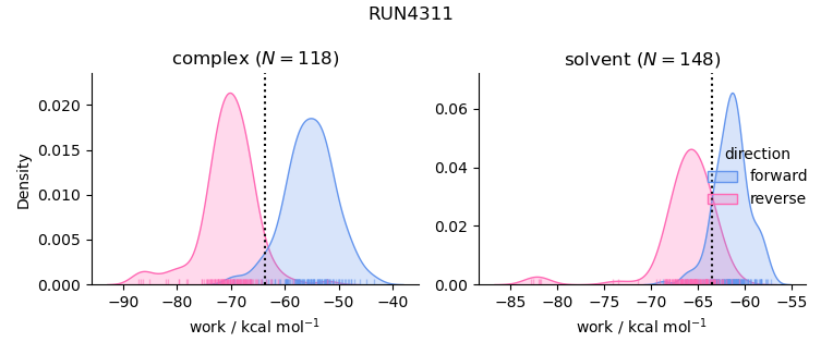 work distributions