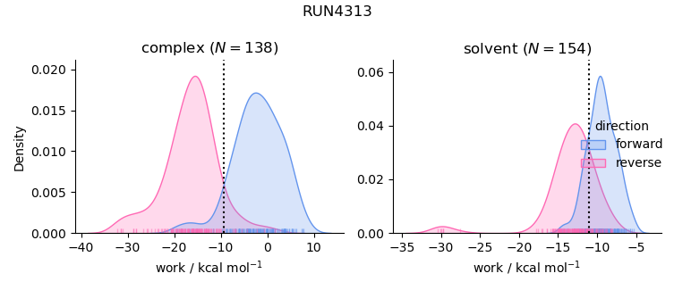 work distributions