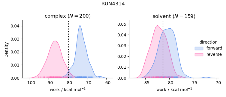 work distributions