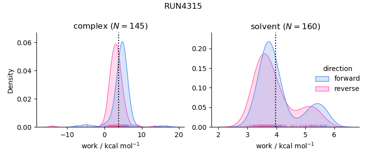 work distributions