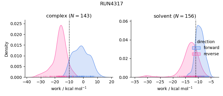 work distributions