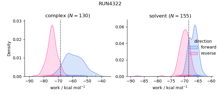 work distributions