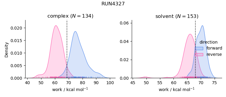 work distributions