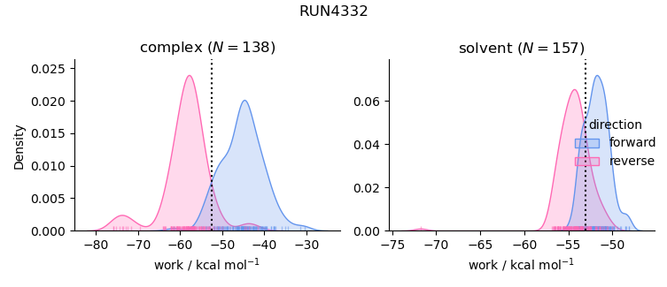 work distributions