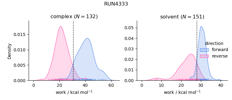 work distributions