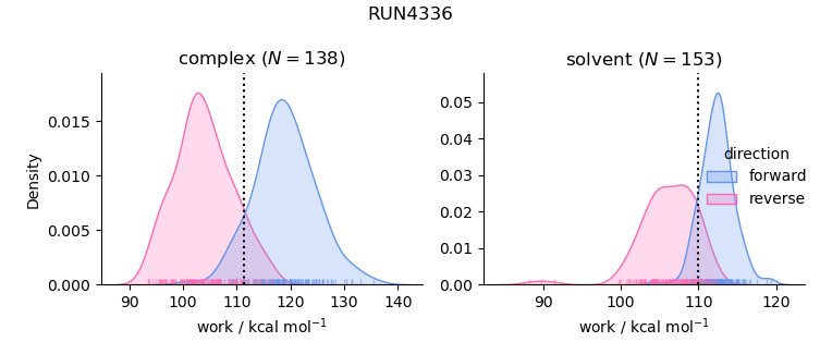 work distributions