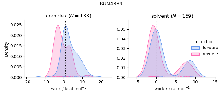 work distributions