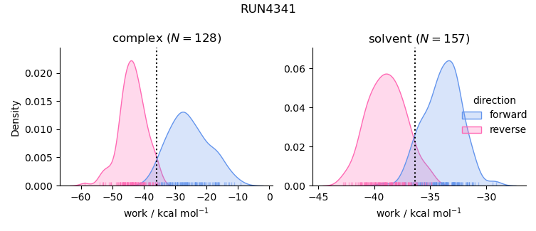 work distributions