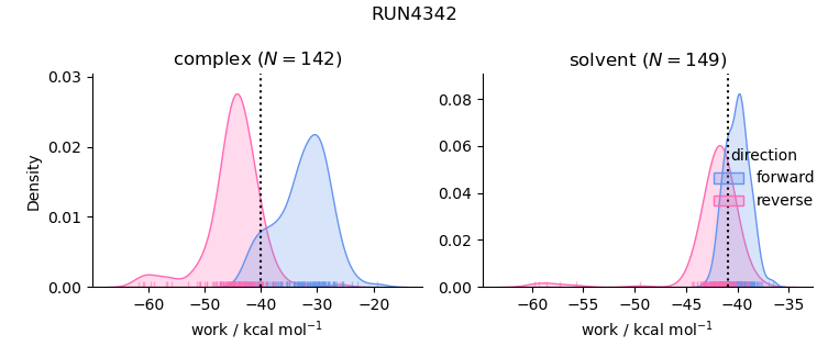 work distributions