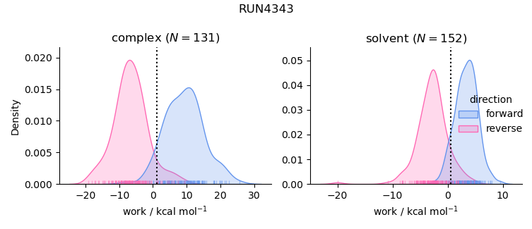 work distributions