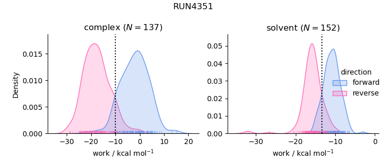 work distributions