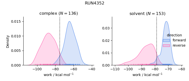 work distributions