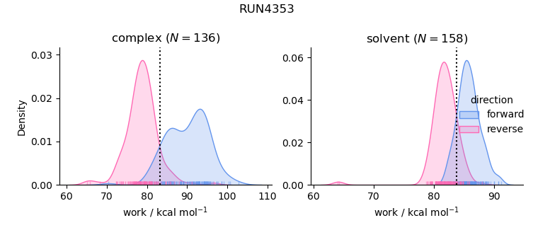 work distributions