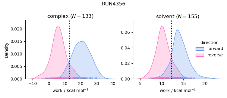 work distributions