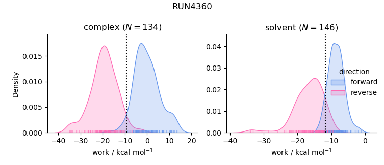 work distributions