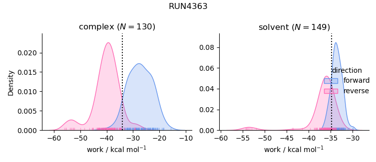 work distributions