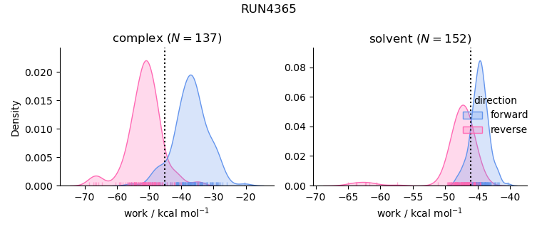 work distributions