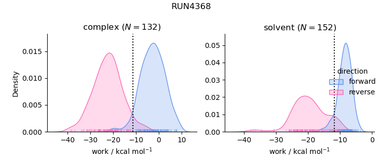 work distributions