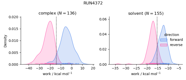 work distributions