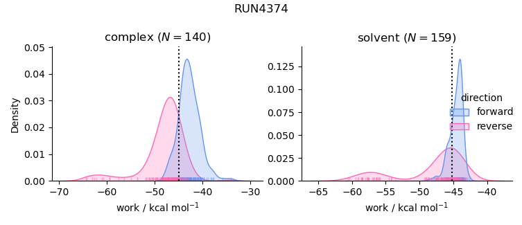 work distributions