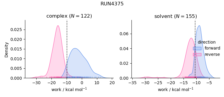 work distributions