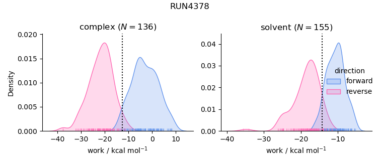 work distributions