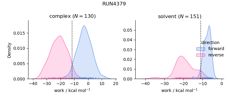 work distributions