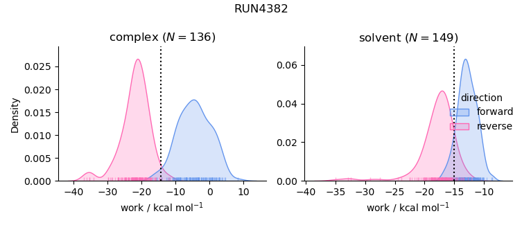 work distributions