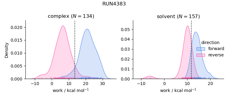 work distributions