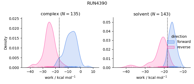 work distributions