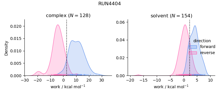 work distributions