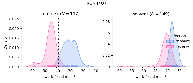 work distributions