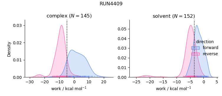 work distributions