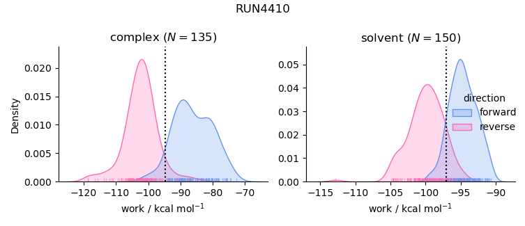 work distributions