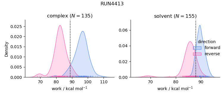 work distributions