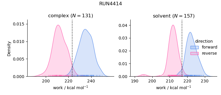 work distributions