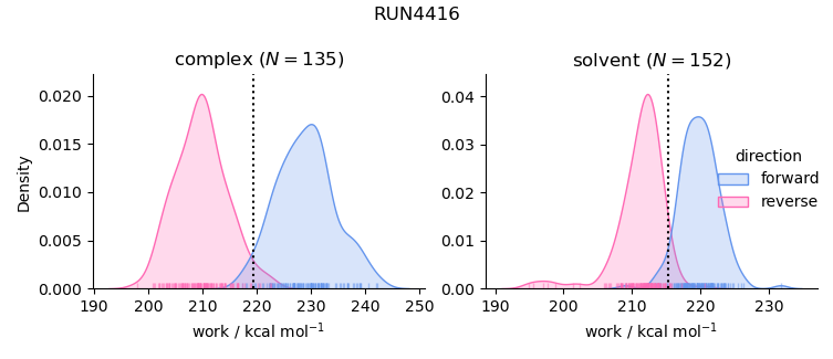 work distributions