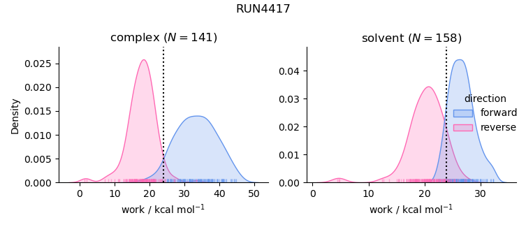 work distributions