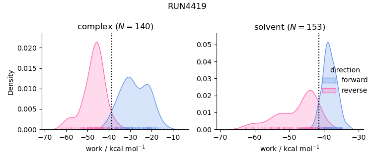 work distributions