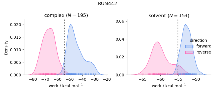 work distributions