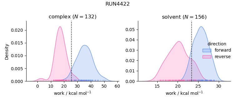 work distributions