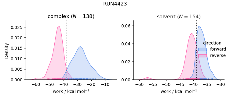 work distributions