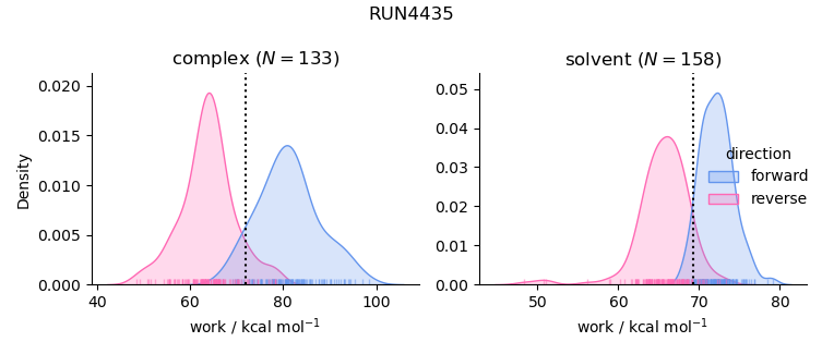 work distributions